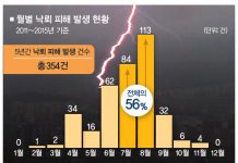 낙뢰 칠 때 집·야외에서 행동요령 아시나요